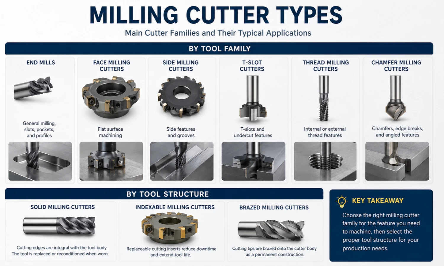Milling cutter classification by tool family and structure