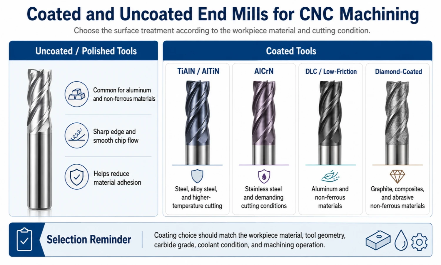 Coated and Uncoated End Mills for CNC Machining