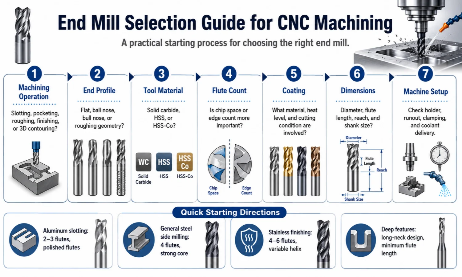 End Mill Selection Process for CNC Machining
