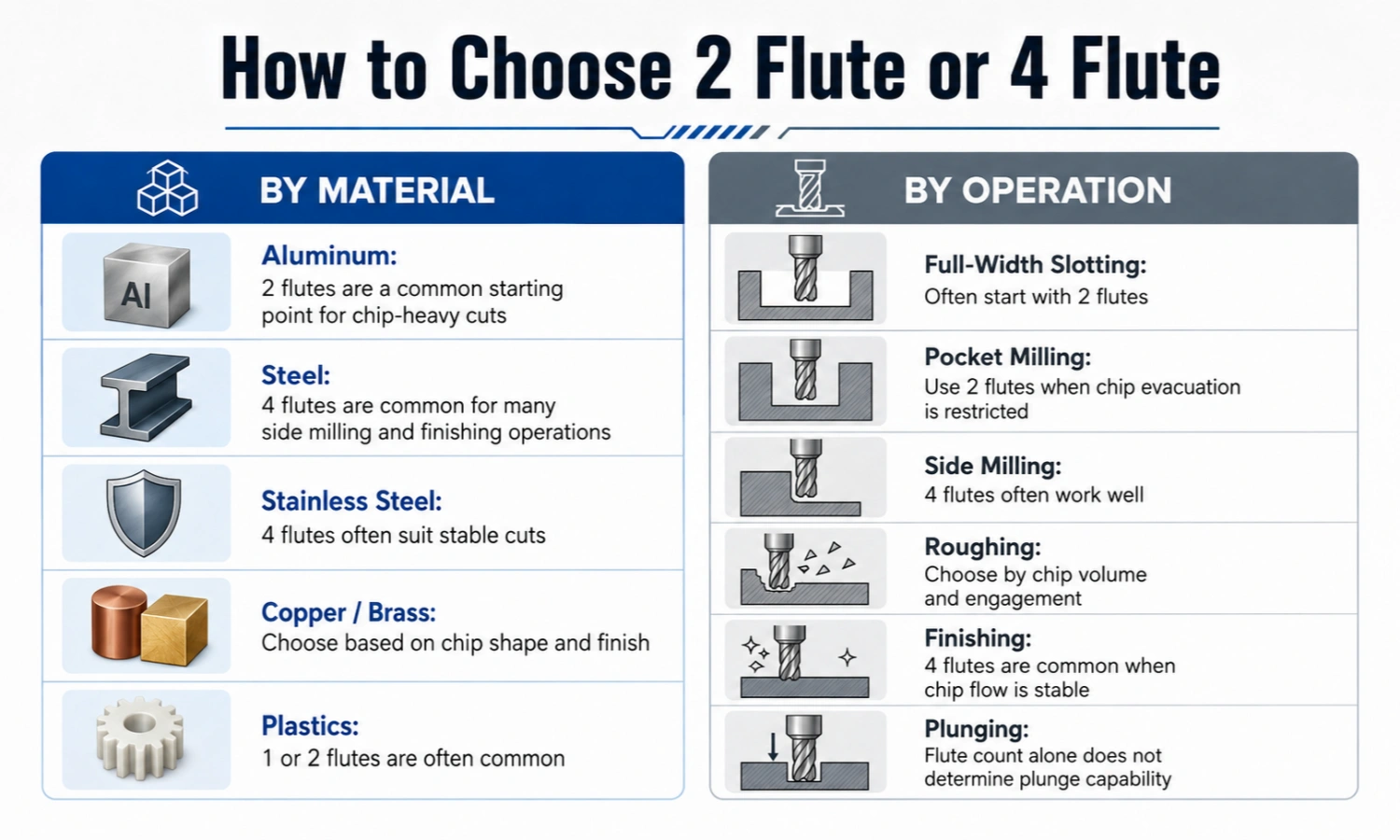 How to choose 2 flute or 4 flute end mills by material and CNC operation