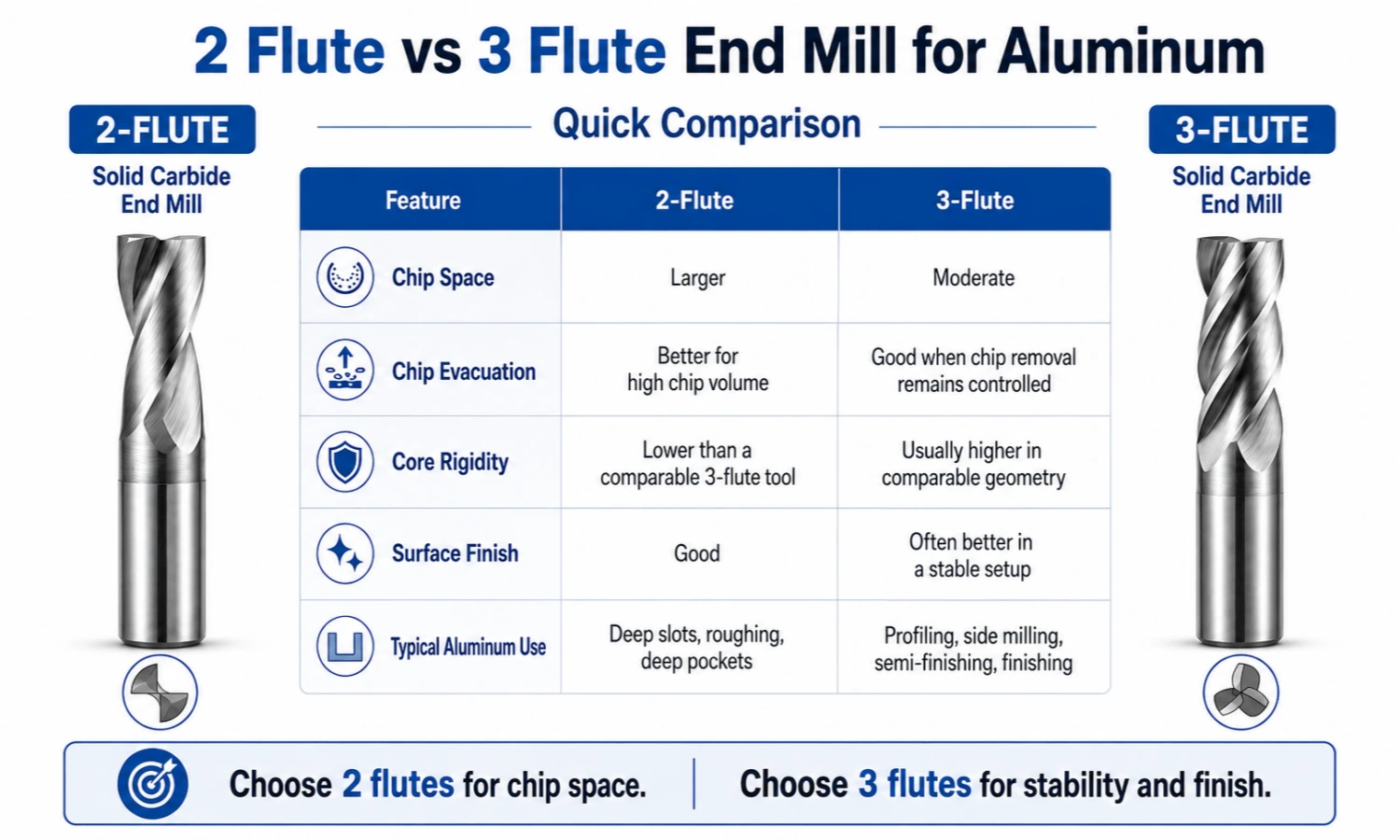2 flute vs 3 flute end mill for aluminum comparison