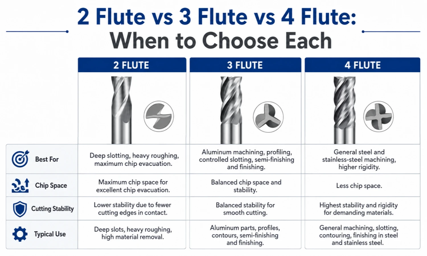 2 flute vs 3 flute vs 4 flute end mill selection guide